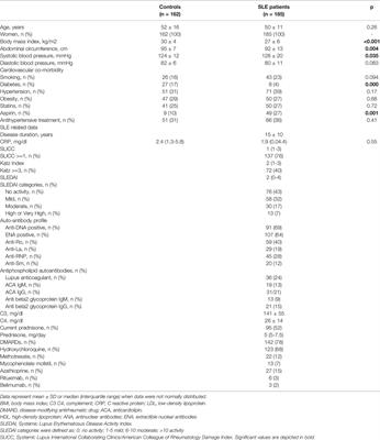 Key Molecules of Triglycerides Pathway Metabolism Are Disturbed in Patients With Systemic Lupus Erythematosus